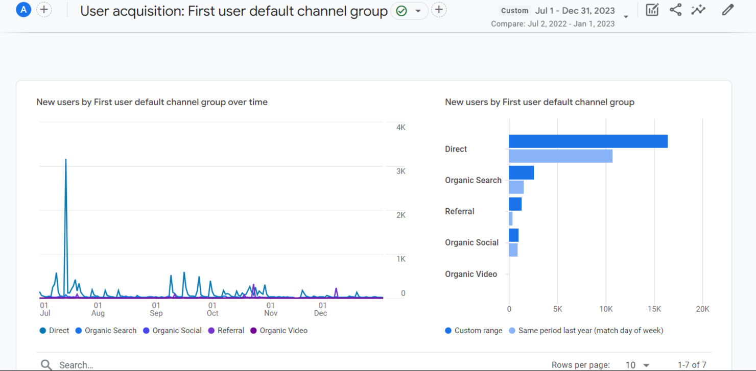 GA4 user acquisition by channel group, year over year