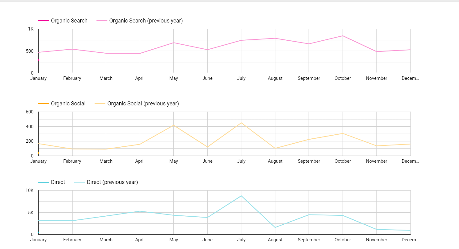 Organic traffic trend versus previous year