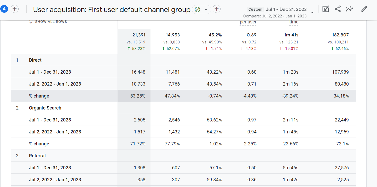 Channel growth table with year over year change